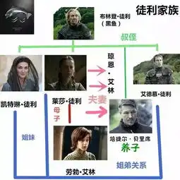  一张图看懂权力的游戏徒利家族三角恋引发的血案