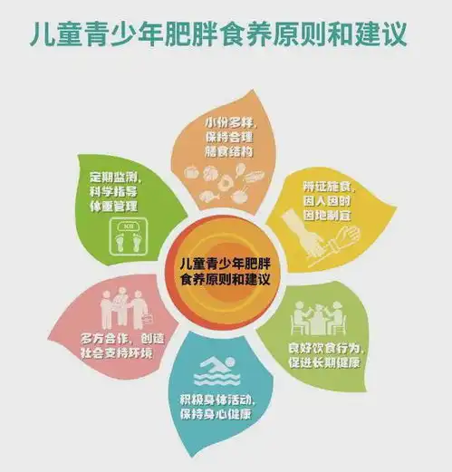  国家卫生健康委儿童青少年肥胖食养指南2024年版