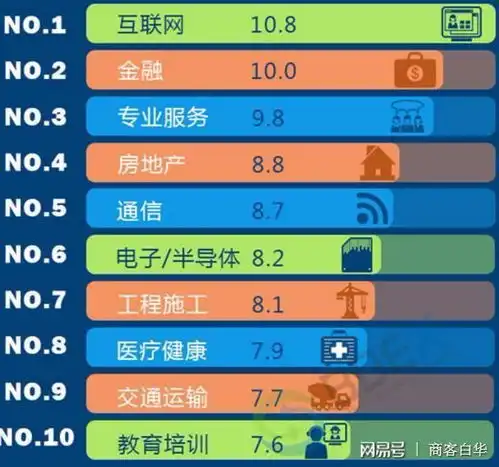  经济利润突变哪些行业赚钱最容易薪酬高低取决于行业附图
