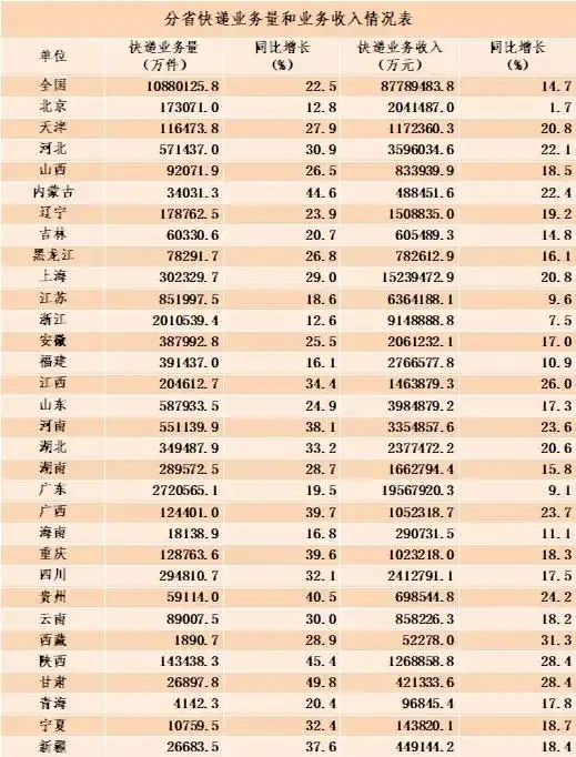  国家邮政局8月邮政行业业务收入完成1370.1亿元,同比增长11.7