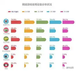  青少年网游用户达1.91亿7成为付费用户数据