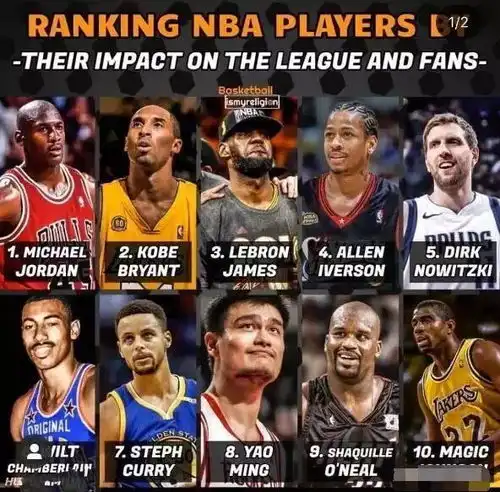  最具影响力的十大nba球员艾弗森第四,姚明上榜