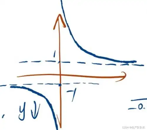  高中数学复杂函数图像的草图画法较难