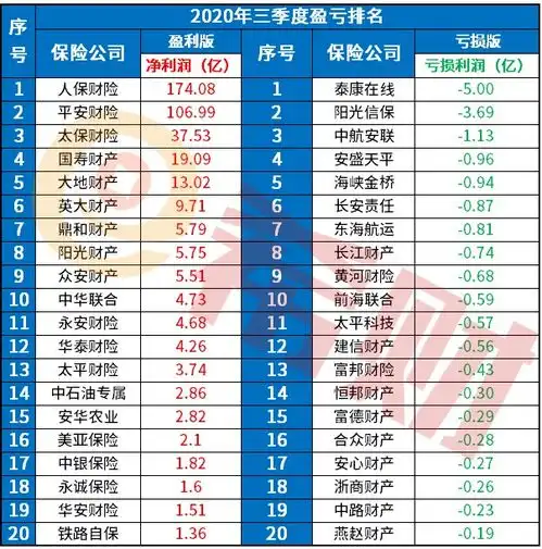  2020年保险公司盈亏榜公布,三季度车险老大是谁