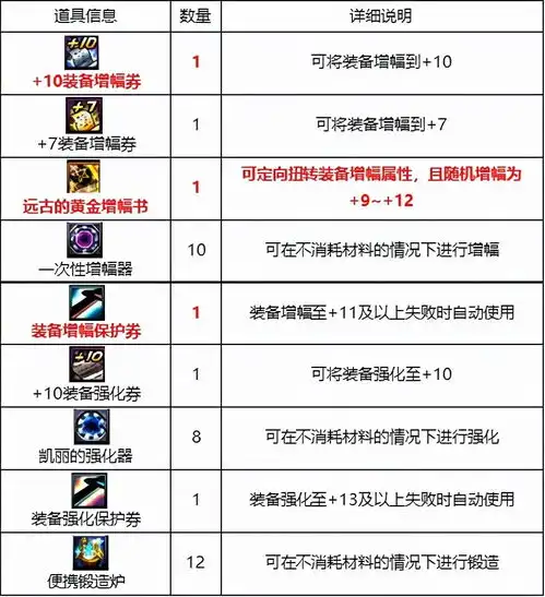  dnf攻略忍者套复刻第八期战令周期与奖励介绍