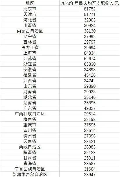  31省份2023年人均可支配收入公布上海北京超8万元