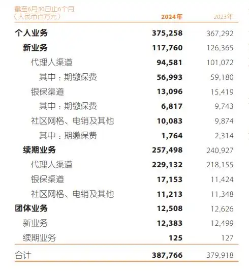  未来或主打分红险12万亿中国平安中期成绩单释放啥信号寿险银保新业务收入下滑15车险综合成本率微升