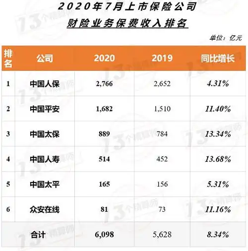  上市险企保费榜中国平安增速终于转正与榜一国寿集团无限接近