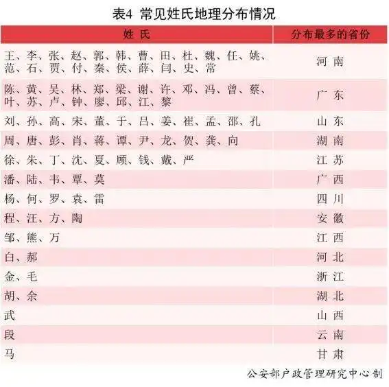 姓氏头像于户籍人口