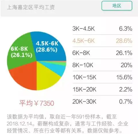  最新消息2019年第一波上海各区平均工资和房价出炉你拖后腿了吗