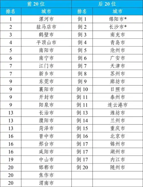  2023年全国环境空气质量状况公布福州排名第四