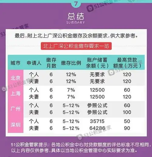  公积金贷不到最高额看了这个你就明白啦