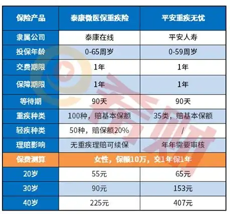  平安重疾无忧多少钱为什么那么便宜,值得买吗