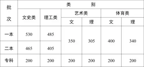  31省份高考分数线全部公布凤凰网湖北凤凰网