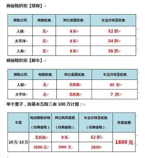 0手续费的车险分期,您还得注意安全