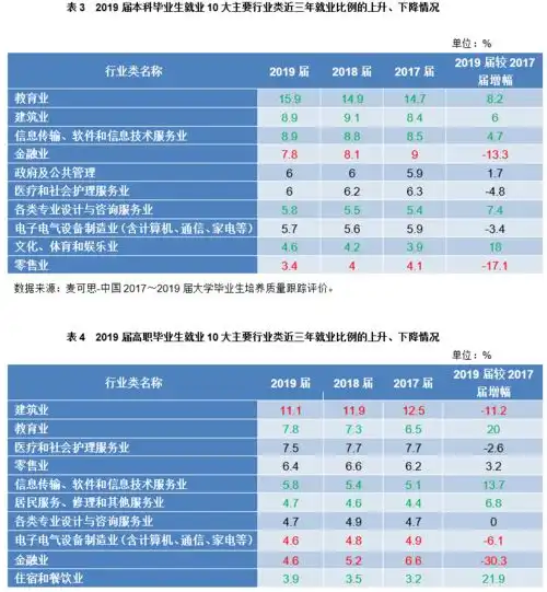  刚发布这些行业最挣钱,专业工资最高的是你上榜了吗