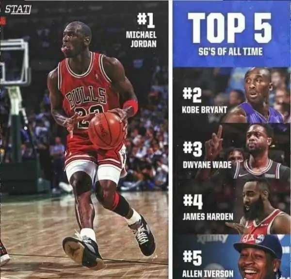  nba历史上最强的5位得分后卫哈登超越艾弗森乔丹一骑绝尘