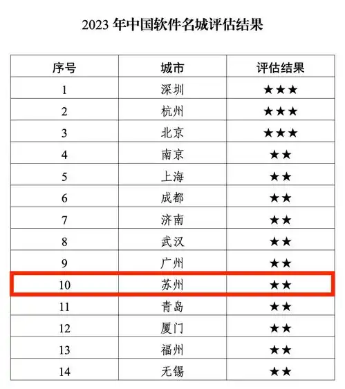 江苏三城入选2023年中国软件名城评估结果公布凤凰网江苏凤凰网