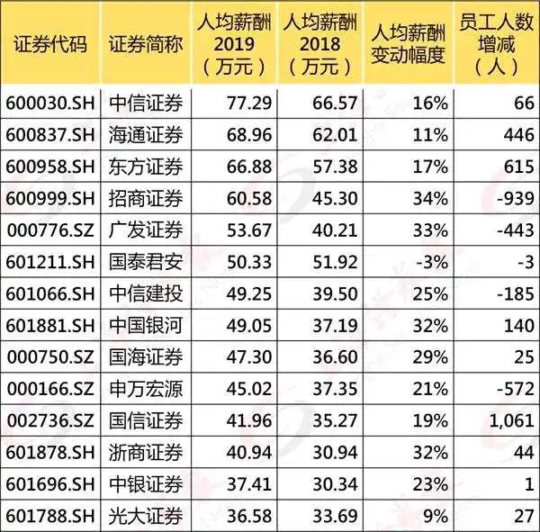  海通国际2019人均年薪超百万超中金的89万腾讯的84万