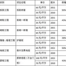  上海大幅调整装潢工人人工费最高涨50