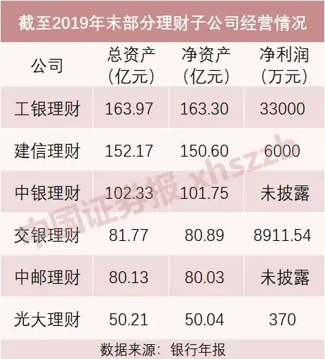 理财子公司谁最赚钱宇宙行之子净赚3.3亿领跑