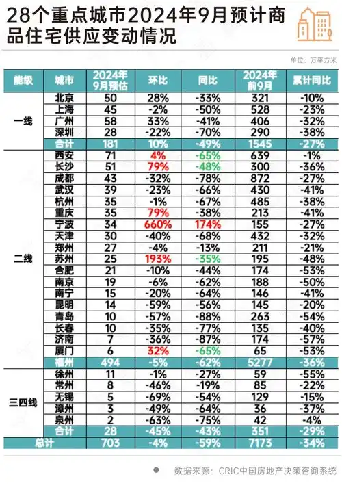  房地产市场进入金九,政策仍有发力空间