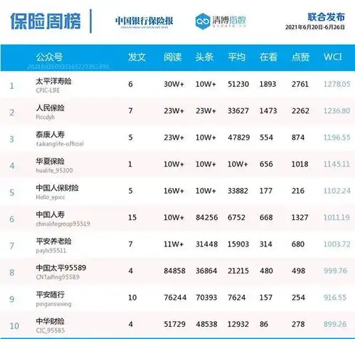  保险周榜太平洋寿险延续不败神话平安人寿抢占top1