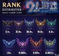  英雄联盟手游段位等级表