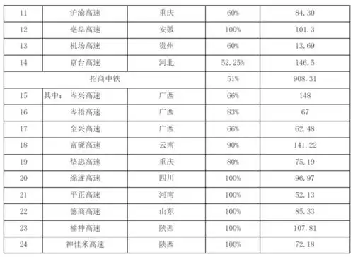  2023年最赚钱高速公路公司通行费收入60亿元,平均每月净赚超5亿元