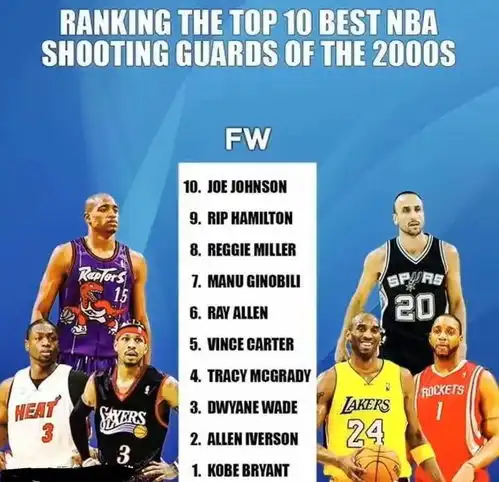  21世纪nba十大分卫排行榜,你觉得哪个能排第一