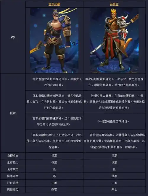  王者荣耀孙悟空和宫本武藏哪个好对比分析