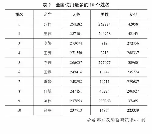  2019年百家姓公布你排第几