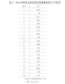  公安部发布2018年全国姓名报告王李姓户籍人口数量均超1亿