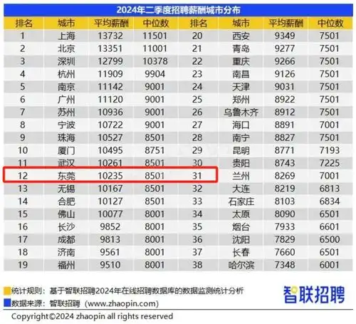  最新东莞月平均工资出炉这些行业很赚钱
