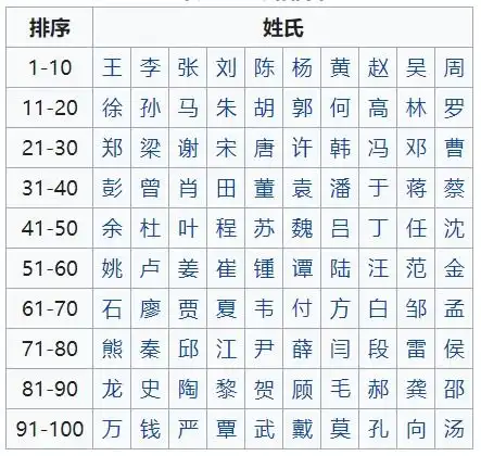  中国人口最多的前100个姓氏列表