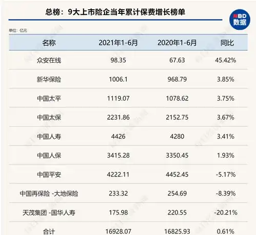  9家上市险企上半年保费收入均已出炉车险保费仍承压但负增速略有收窄