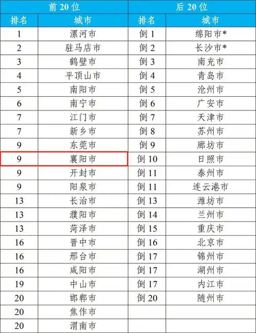  2023年襄阳市空气质量改善幅度在168个重点城市中排名第9位