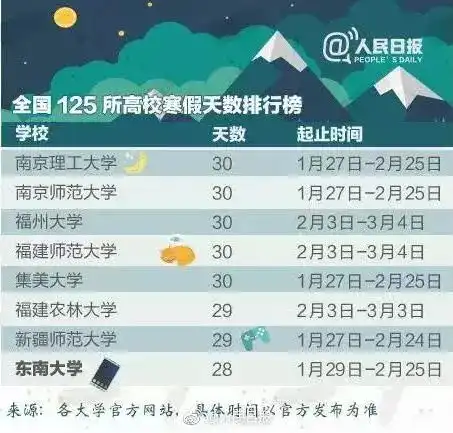  假期排行榜来了读财经的不止高薪,寒假都比别的高校长