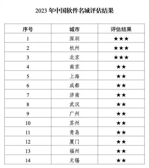  工信部2023年中国软件名城评估结果