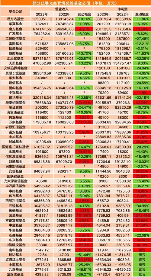  营收净利同比双降,天弘基金2023年盈利暂列行业第十