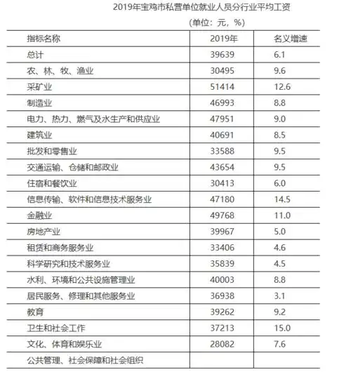  64358元宝鸡2019年平均工资出炉这几个行业最赚钱