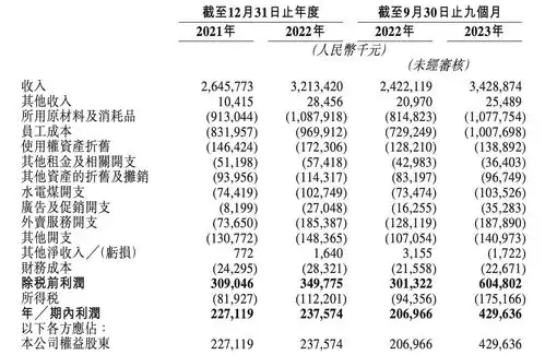  小菜园冲刺港股ipo超500家直营店,去年前三季度净利4.3亿元