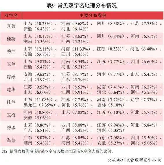  公安部报告户籍人口使用频率最高单字名是伟,双字名是秀英