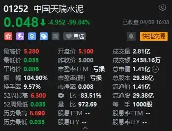  中国天瑞水泥尾盘闪崩大跌99