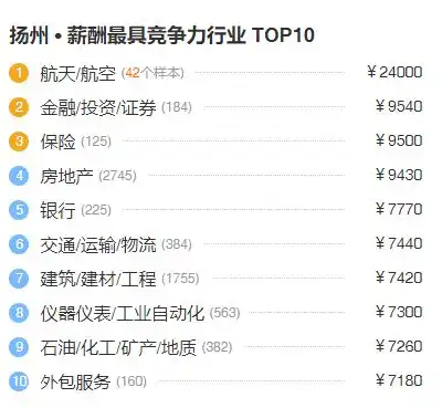  5943元扬州最新平均工资又涨了最赚钱的职业竟然是......