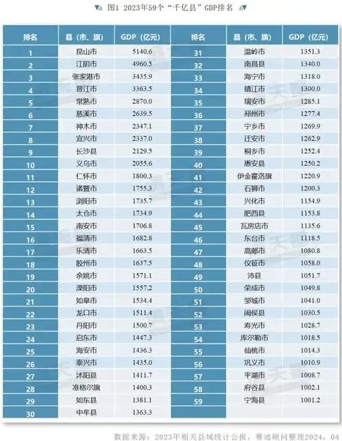 第一县级市,掀翻了7个省会