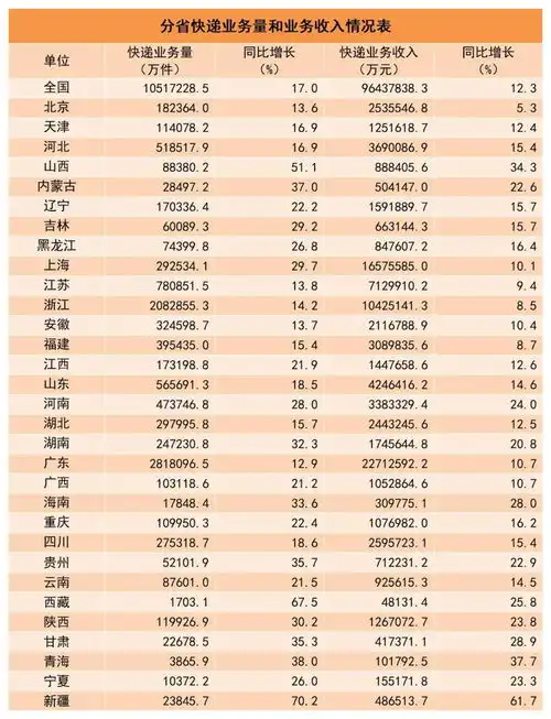  国家邮政局110月快递业务量累计完成1051.7亿件