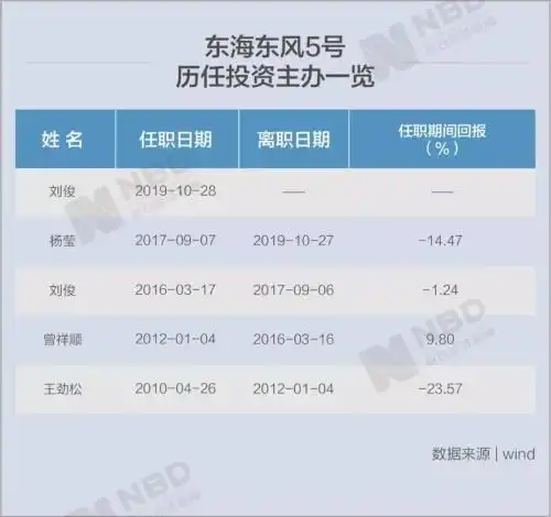  理财还是比惨东海证券3只资管产品运行10年一亏一平一小赚全被宝宝按在地上摩擦
