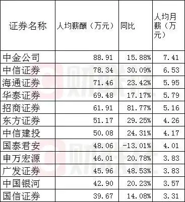  2019年头部券商薪酬榜出炉中金公司员工月薪7万吸睛哪家高管薪酬最高哪家增速最快