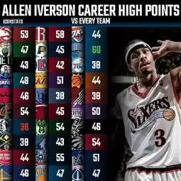  各种神仙乔丹艾弗森科比詹姆斯库里杜兰特等众多nba巨星对所有球队的最高得分总结